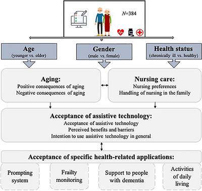 Insights Into the Older Adults' World: Concepts of Aging, Care, and Using Assistive Technology in Late Adulthood